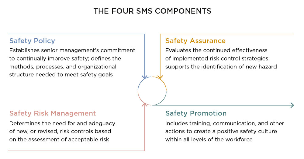 Safety Management System